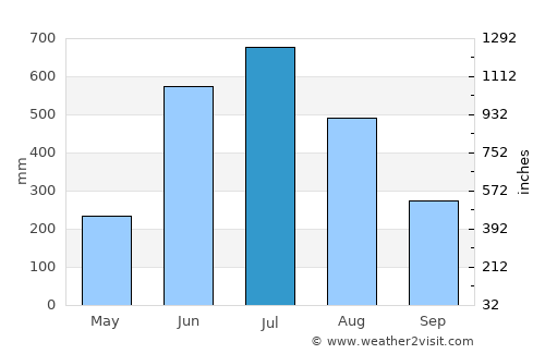 Raojān average rain in July