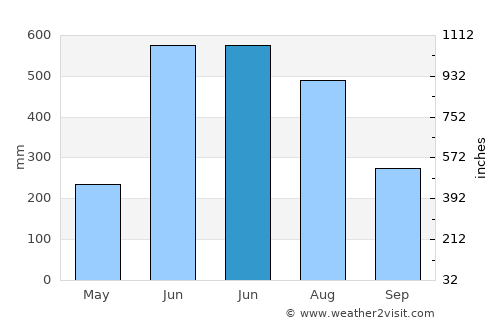 Raojān average rain in June