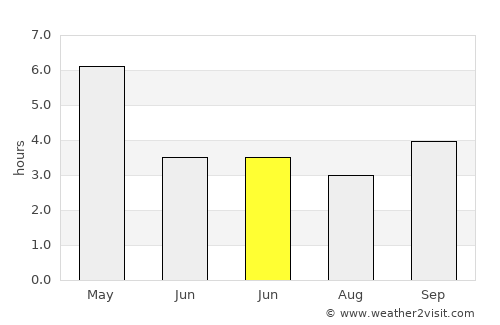 Raojān average rain in June