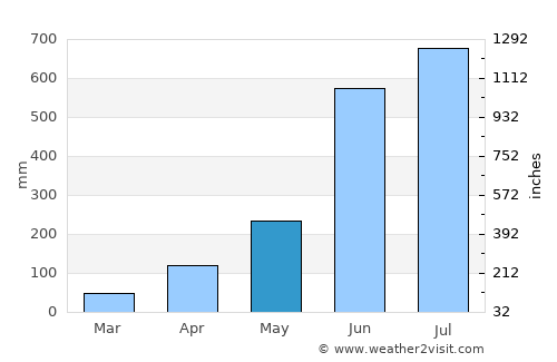 Raojān average rain in May