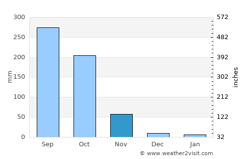 Raojān average rain in November