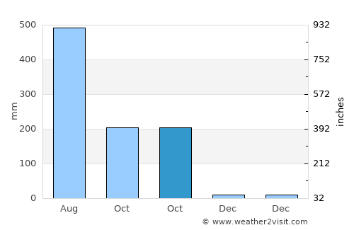 Raojān average rain in October