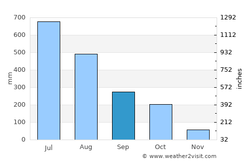 Raojān average rain in September