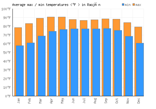 Raojān average minimum / maximum temperatures (Fahrenheit)