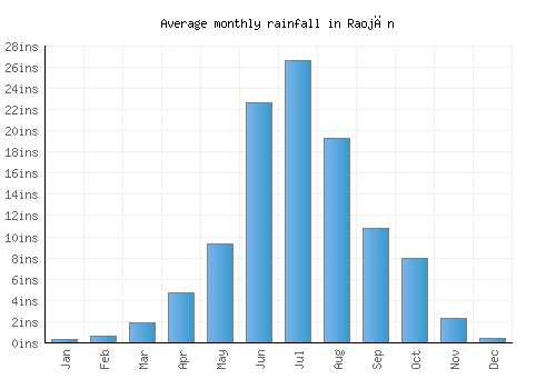 Raojān monthly rainfall chart (inches)