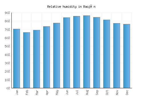 Raojān relative humidity averages