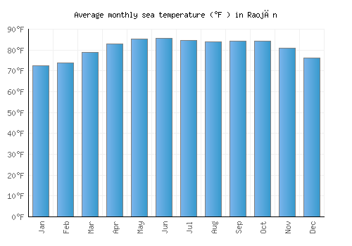 Raojān average sea temperature chart (Fahrenheit)
