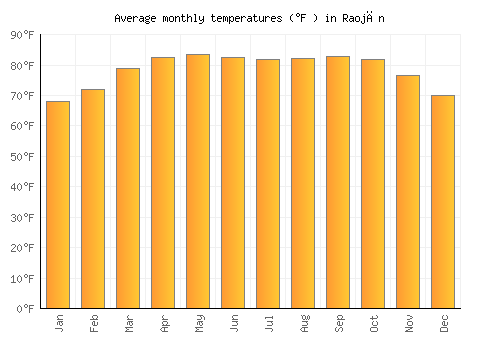 Raojān average temperature chart (Fahrenheit)