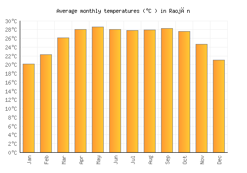 Raojān average temperature chart (Celsius)