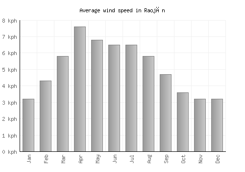 Raojān average winspeed by month (km/h)