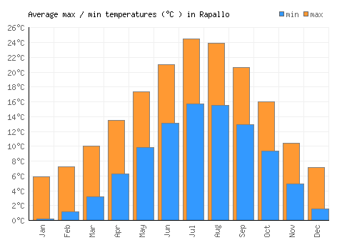 Rapallo average minimum / maximum temperatures (Celsius)