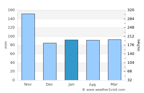 Rapallo average rain in January