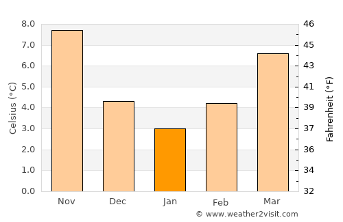 Rapallo average temperature in January