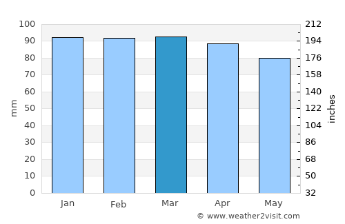 Rapallo average rain in March