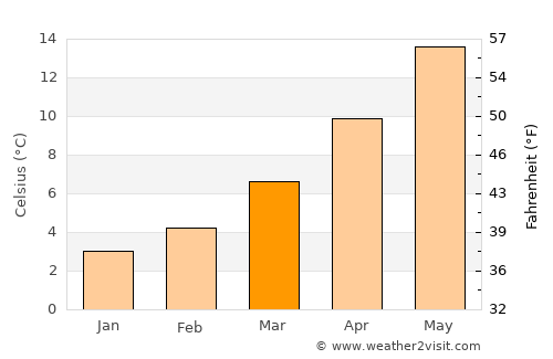 Rapallo average temperature in March