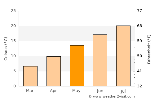Rapallo average temperature in May