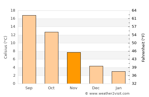 Rapallo average temperature in November