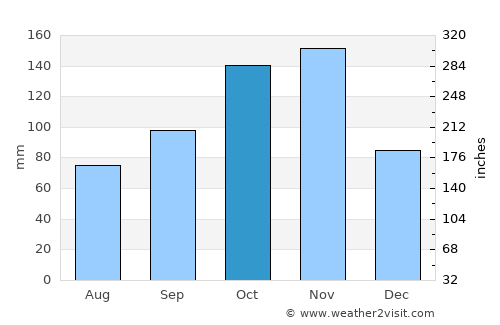 Rapallo average rain in October