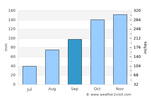 Rapallo average rain in September