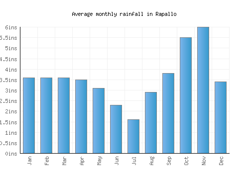 Rapallo monthly rainfall chart (inches)