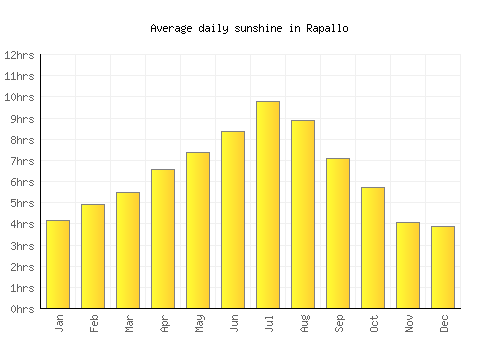 Rapallo average daily sunshine chart
