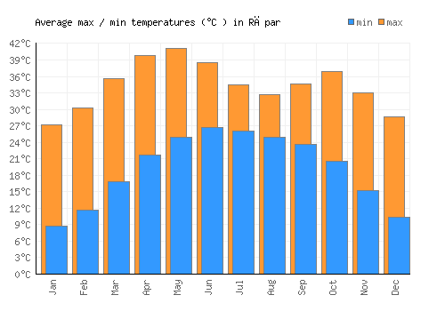 Rāpar average minimum / maximum temperatures (Celsius)