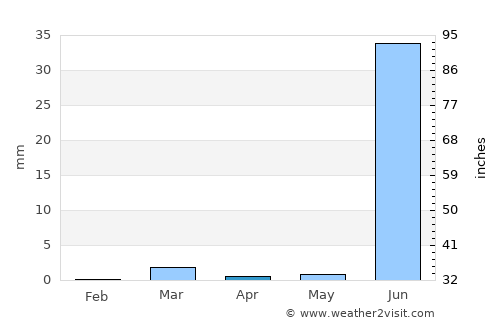 Rāpar average rain in April