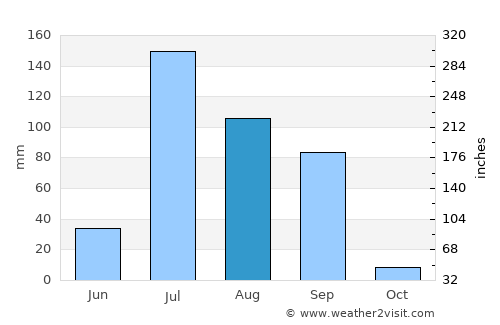 Rāpar average rain in August