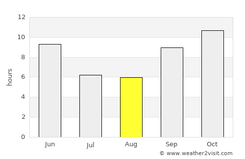 Rāpar average rain in August