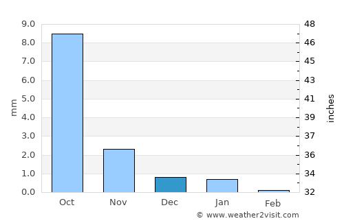 Rāpar average rain in December
