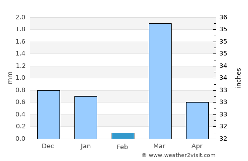 Rāpar average rain in February