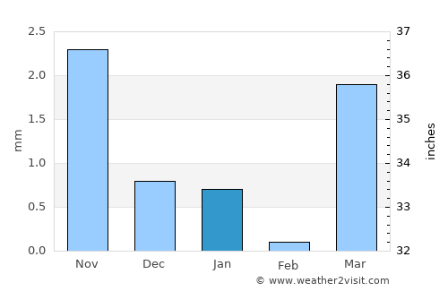 Rāpar average rain in January