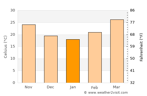 Rāpar average temperature in January