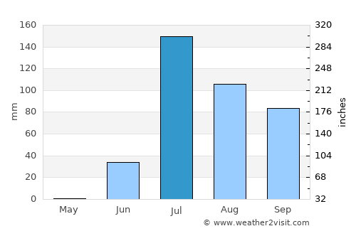 Rāpar average rain in July