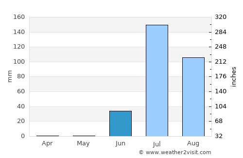 Rāpar average rain in June