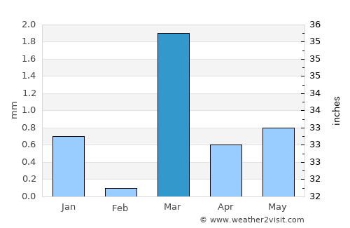 Rāpar average rain in March