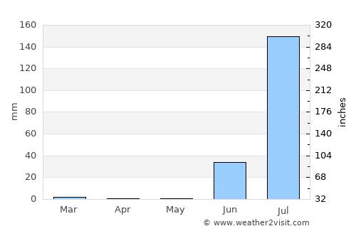 Rāpar average rain in May