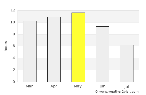 Rāpar average rain in May
