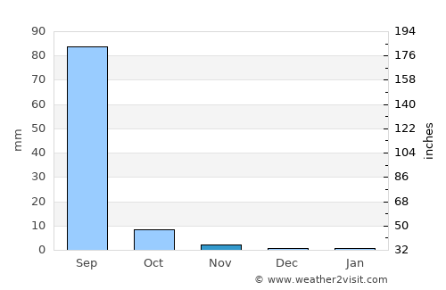 Rāpar average rain in November