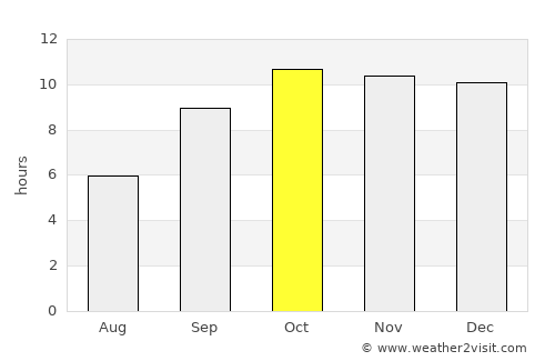 Rāpar average rain in October