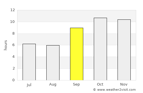 Rāpar average rain in September