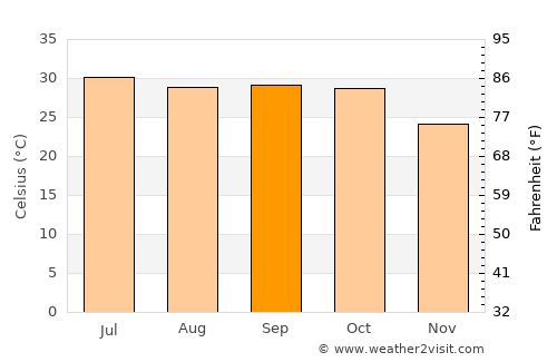 Rāpar average temperature in September