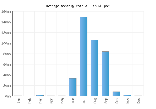 Rāpar monthly rainfall chart (mm)