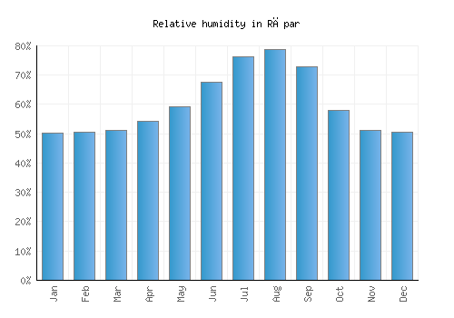 Rāpar relative humidity averages