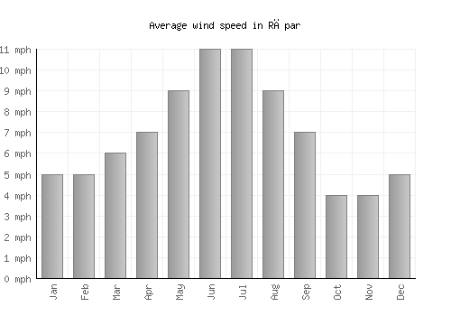 Rāpar average winspeed by month (mph)