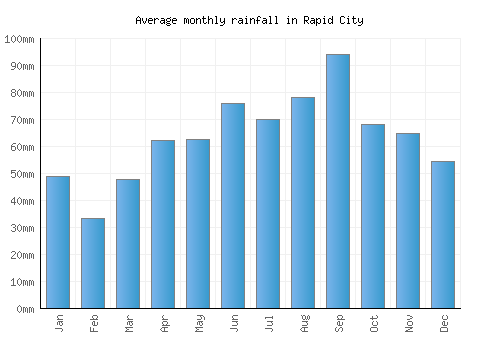 Rapid City monthly rainfall chart (mm)