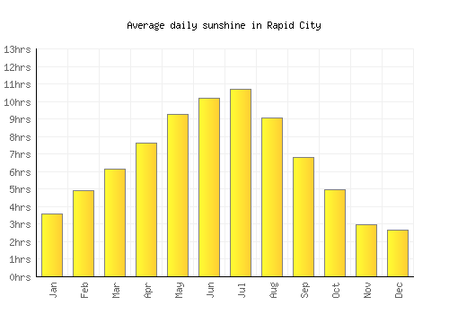 Rapid City average daily sunshine chart