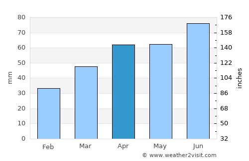 Rapid City average rain in April