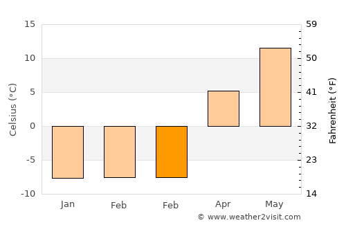 Rapid City average temperature in February