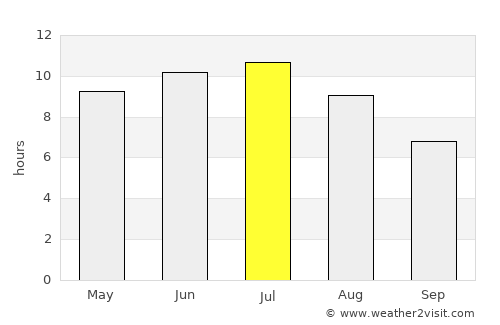 Rapid City average rain in July